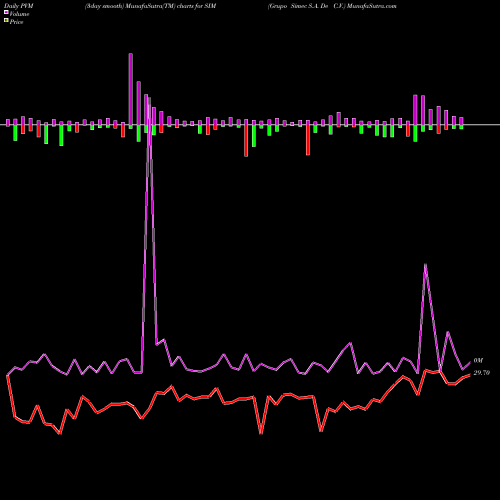 PVM Price Volume Measure charts Grupo Simec S.A. De C.V. SIM share AMEX Stock Exchange 