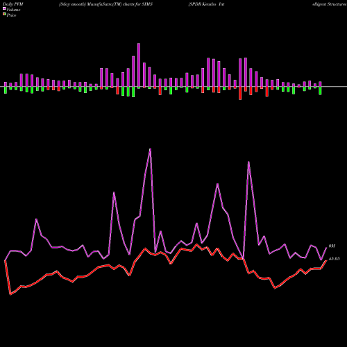 PVM Price Volume Measure charts SPDR Kensho Intelligent Structures ETF SIMS share AMEX Stock Exchange 