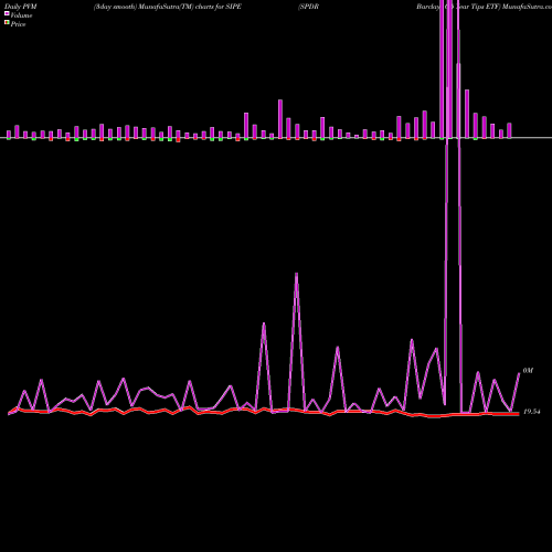 PVM Price Volume Measure charts SPDR Barclays 0-5 Year Tips ETF SIPE share AMEX Stock Exchange 