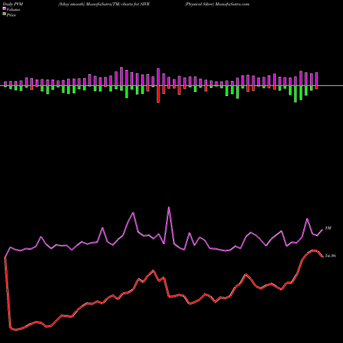 PVM Price Volume Measure charts Physical Silver SIVR share AMEX Stock Exchange 