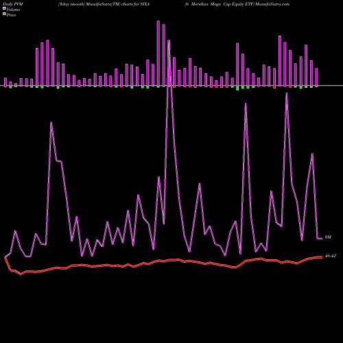 PVM Price Volume Measure charts 6 Meridian Mega Cap Equity ETF SIXA share AMEX Stock Exchange 