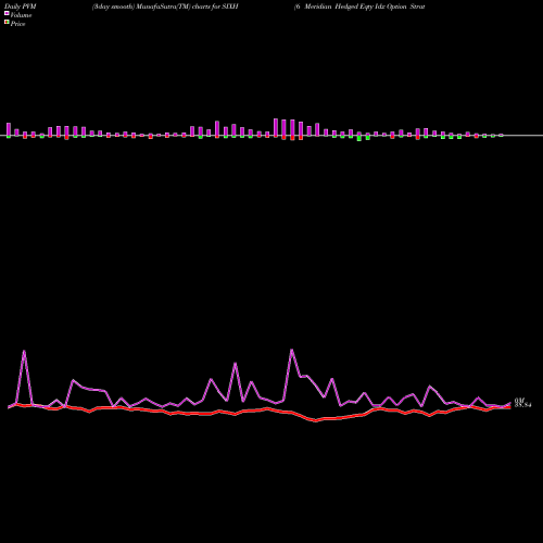 PVM Price Volume Measure charts 6 Meridian Hedged Eqty Idx Option Strategy ETF SIXH share AMEX Stock Exchange 