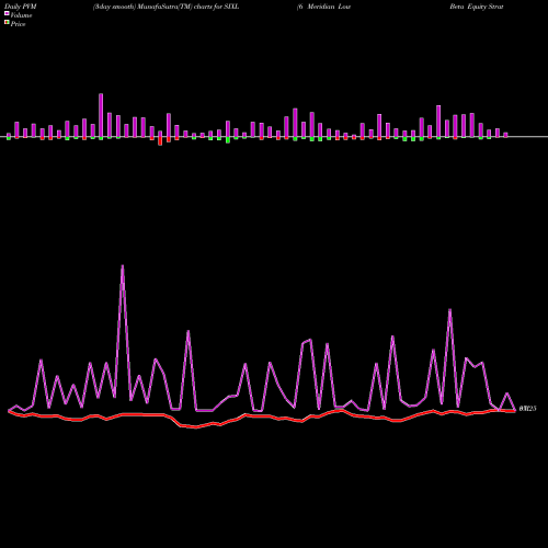 PVM Price Volume Measure charts 6 Meridian Low Beta Equity Strategy ETF SIXL share AMEX Stock Exchange 