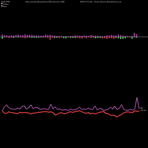 PVM Price Volume Measure charts MSCI USA Size Factor Ishares SIZE share AMEX Stock Exchange 
