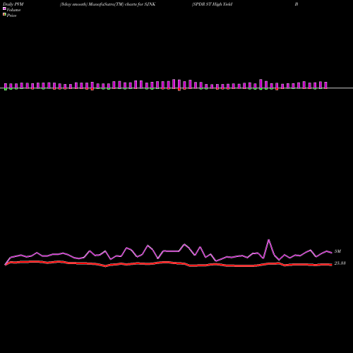 PVM Price Volume Measure charts SPDR ST High Yield Bond ETF Barclays SJNK share AMEX Stock Exchange 