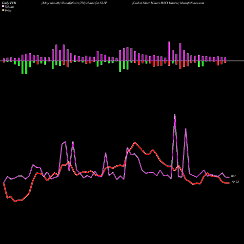 PVM Price Volume Measure charts Global Silver Miners MSCI Ishares SLVP share AMEX Stock Exchange 