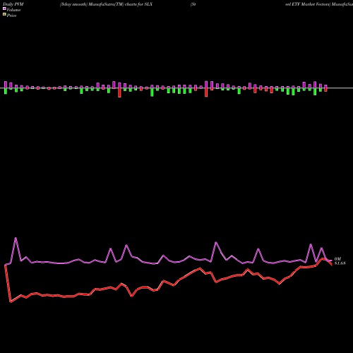 PVM Price Volume Measure charts Steel ETF Market Vectors SLX share AMEX Stock Exchange 