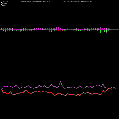 PVM Price Volume Measure charts SPDR DJ Smallcap ETF SLY share AMEX Stock Exchange 