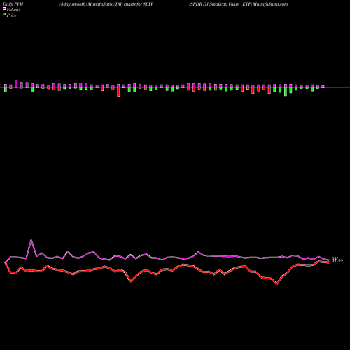 PVM Price Volume Measure charts SPDR DJ Smallcap Value ETF SLYV share AMEX Stock Exchange 