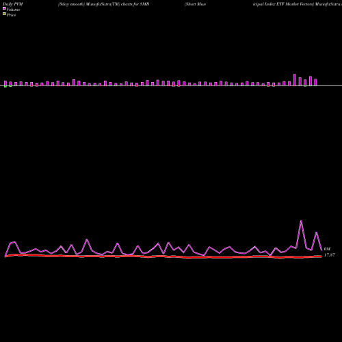 PVM Price Volume Measure charts Short Municipal Index ETF Market Vectors SMB share AMEX Stock Exchange 