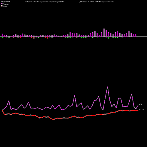 PVM Price Volume Measure charts SPDR S&P 1000 ETF SMD share AMEX Stock Exchange 
