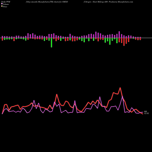 PVM Price Volume Measure charts Ultrapro Short Midcap 400 Proshares SMDD share AMEX Stock Exchange 