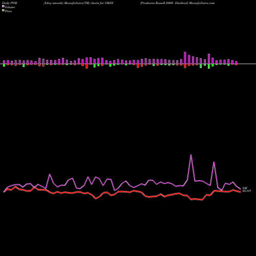 PVM Price Volume Measure charts Proshares Russell 2000 Dividend SMDV share AMEX Stock Exchange 