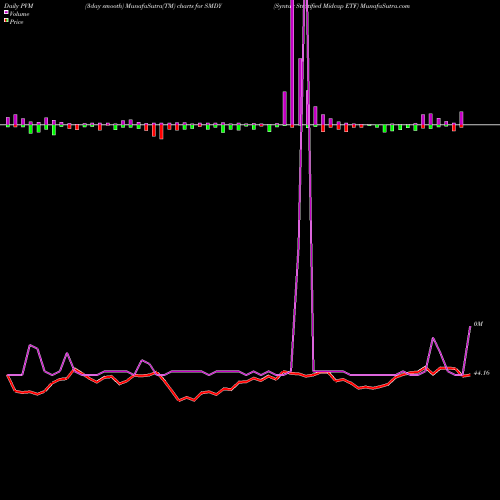 PVM Price Volume Measure charts Syntax Stratified Midcap ETF SMDY share AMEX Stock Exchange 