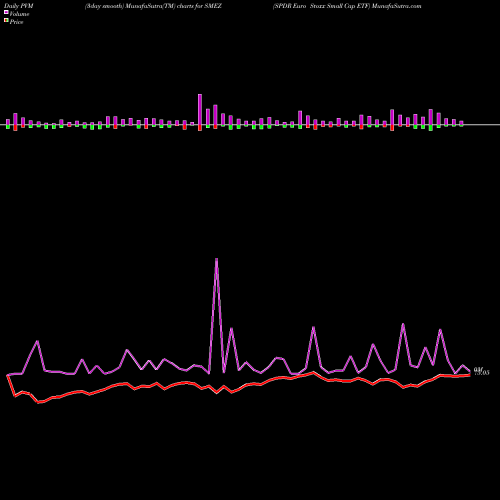 PVM Price Volume Measure charts SPDR Euro Stoxx Small Cap ETF SMEZ share AMEX Stock Exchange 