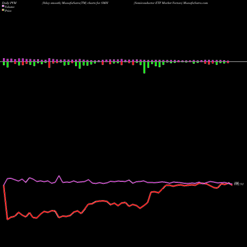 PVM Price Volume Measure charts Semiconductor ETF Market Vectors SMH share AMEX Stock Exchange 