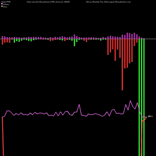 PVM Price Volume Measure charts Etracs Monthly Pay 2Xleveraged SMHD share AMEX Stock Exchange 