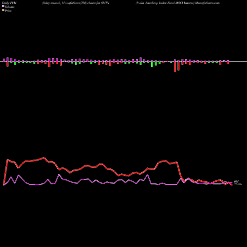 PVM Price Volume Measure charts India Smallcap Index Fund MSCI Ishares SMIN share AMEX Stock Exchange 