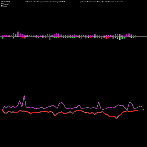 PVM Price Volume Measure charts Ishares Factorselect MSCI USA S SMLF share AMEX Stock Exchange 