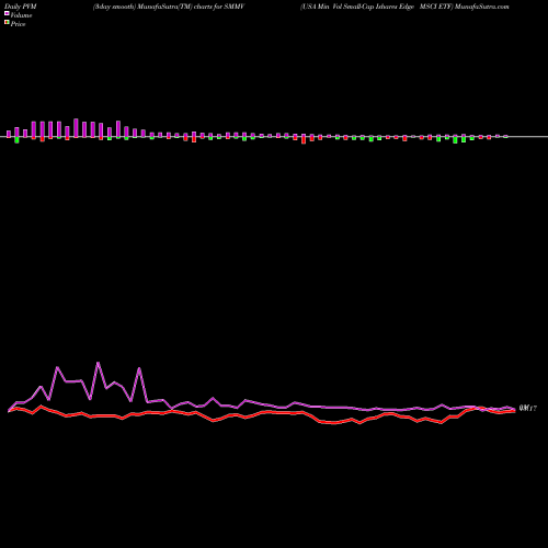 PVM Price Volume Measure charts USA Min Vol Small-Cap Ishares Edge MSCI ETF SMMV share AMEX Stock Exchange 