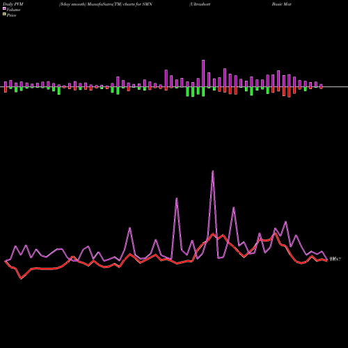 PVM Price Volume Measure charts Ultrashort Basic Materials Proshares SMN share AMEX Stock Exchange 