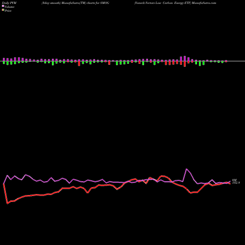 PVM Price Volume Measure charts Vaneck Vectors Low Carbon Energy ETF SMOG share AMEX Stock Exchange 