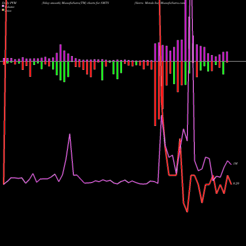 PVM Price Volume Measure charts Sierra Metals Inc SMTS share AMEX Stock Exchange 