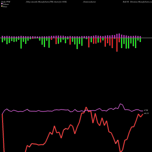 PVM Price Volume Measure charts Semiconductor Bull 3X Direxion SOXL share AMEX Stock Exchange 