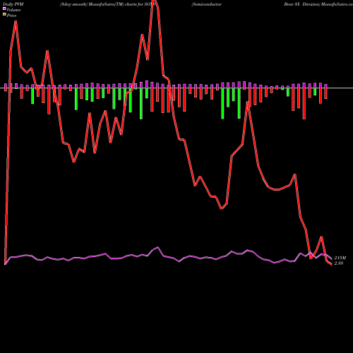 PVM Price Volume Measure charts Semiconductor Bear 3X Direxion SOXS share AMEX Stock Exchange 