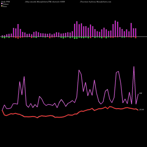 PVM Price Volume Measure charts Teucrium Soybean SOYB share AMEX Stock Exchange 