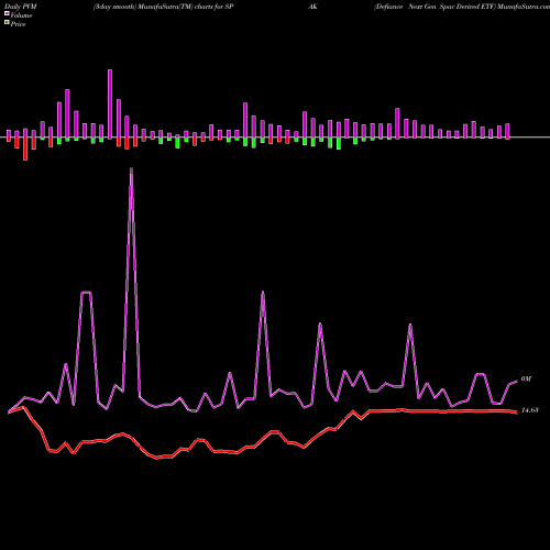 PVM Price Volume Measure charts Defiance Next Gen Spac Derived ETF SPAK share AMEX Stock Exchange 