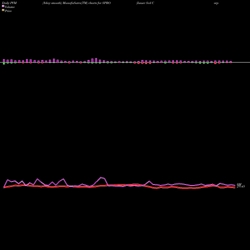 PVM Price Volume Measure charts Issuer Scd Corp Bond SPDR SPBO share AMEX Stock Exchange 