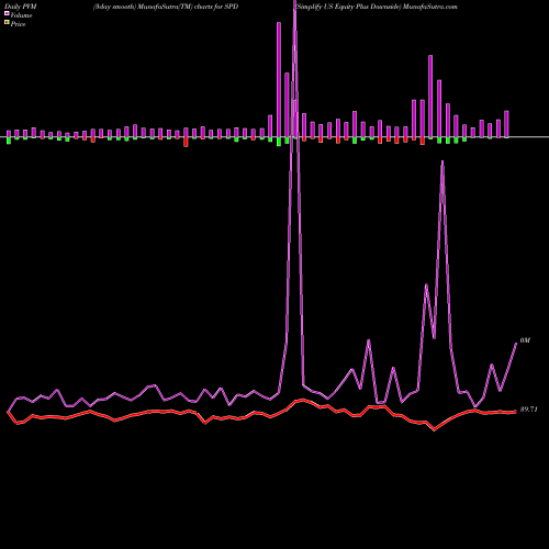 PVM Price Volume Measure charts Simplify US Equity Plus Downside SPD share AMEX Stock Exchange 