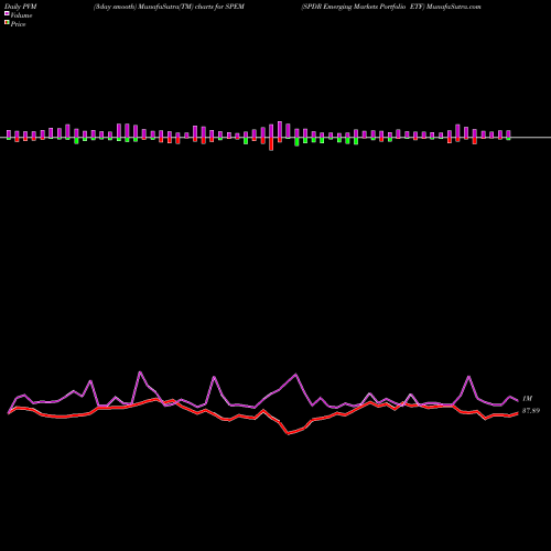 PVM Price Volume Measure charts SPDR Emerging Markets Portfolio ETF SPEM share AMEX Stock Exchange 