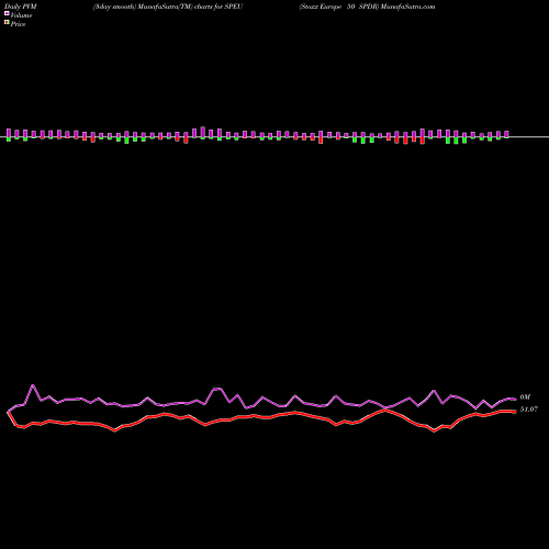 PVM Price Volume Measure charts Stoxx Europe 50 SPDR SPEU share AMEX Stock Exchange 