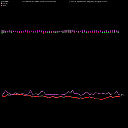 PVM Price Volume Measure charts Global X Superincome Preferred SPFF share AMEX Stock Exchange 