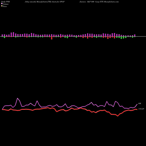PVM Price Volume Measure charts Invesco S&P 500 Garp ETF SPGP share AMEX Stock Exchange 