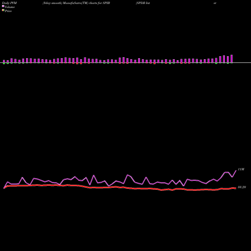 PVM Price Volume Measure charts SPDR Intermediate Term Corporate Bond Portfolio SPIB share AMEX Stock Exchange 