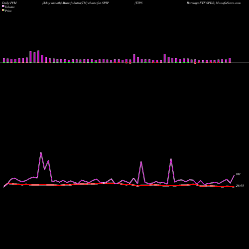 PVM Price Volume Measure charts TIPS Barclays ETF SPDR SPIP share AMEX Stock Exchange 