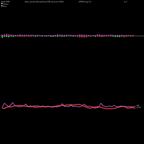 PVM Price Volume Measure charts SPDR Long Term Corporate Bond Portfolio ETF SPLB share AMEX Stock Exchange 