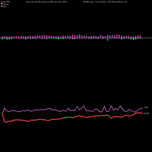 PVM Price Volume Measure charts SPDR Large Cap Portfolio ETF SPLG share AMEX Stock Exchange 