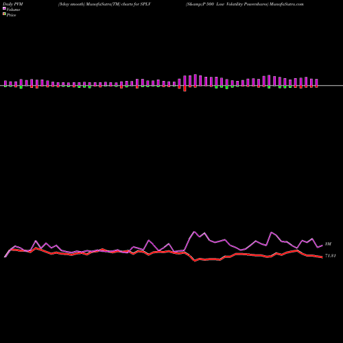 PVM Price Volume Measure charts S&P 500 Low Volatility Powershares SPLV share AMEX Stock Exchange 