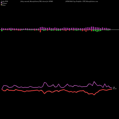 PVM Price Volume Measure charts SPDR Mid Cap Portfolio ETF SPMD share AMEX Stock Exchange 