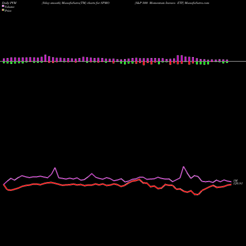 PVM Price Volume Measure charts S&P 500 Momentum Invesco ETF SPMO share AMEX Stock Exchange 
