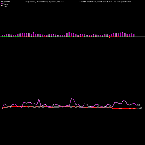 PVM Price Volume Measure charts Tidal SP Funds Dow Jones Global Sukuk ETF SPSK share AMEX Stock Exchange 