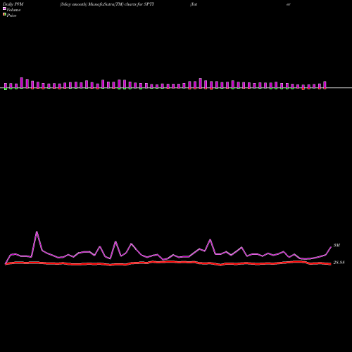 PVM Price Volume Measure charts Interm-Term Treasury ETF SPDR SPTI share AMEX Stock Exchange 