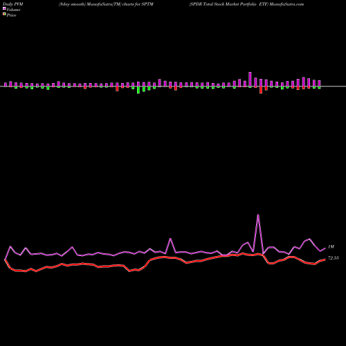 PVM Price Volume Measure charts SPDR Total Stock Market Portfolio ETF SPTM share AMEX Stock Exchange 