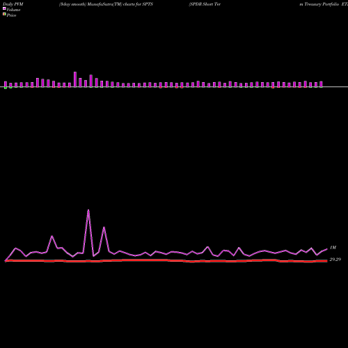 PVM Price Volume Measure charts SPDR Short Term Treasury Portfolio ETF SPTS share AMEX Stock Exchange 