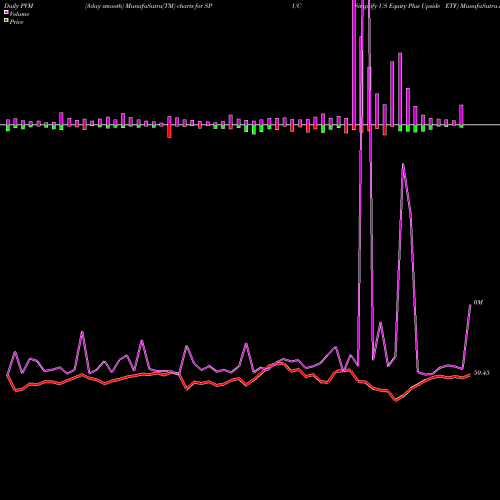 PVM Price Volume Measure charts Simplify US Equity Plus Upside ETF SPUC share AMEX Stock Exchange 