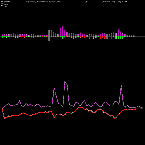 PVM Price Volume Measure charts Direxion Daily S&P 500 Bull 2X SPUU share AMEX Stock Exchange 